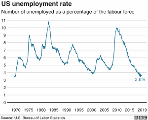 Unemployment rates depicted as a percentage from 1970-2019
